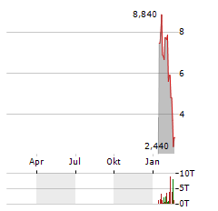 CRITICAL METALS CORP Aktie Chart 1 Jahr