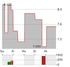 CRITICAL METALS CORP Aktie 5-Tage-Chart