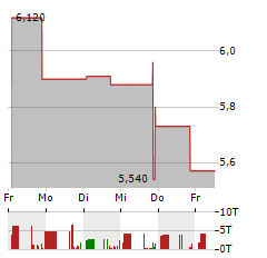 CRITICAL METALS CORP Aktie 5-Tage-Chart