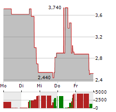 CRITICAL METALS CORP Aktie 5-Tage-Chart