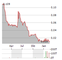 CRITICAL METALS Aktie Chart 1 Jahr