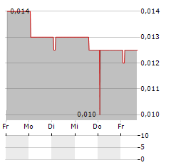 CRITICAL METALS Aktie 5-Tage-Chart