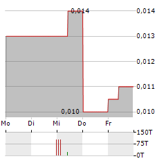 CRITICAL METALS Aktie 5-Tage-Chart