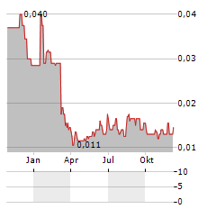 CRITICAL MINERAL RESOURCES Aktie Chart 1 Jahr