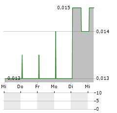 CRITICAL MINERAL RESOURCES Aktie 5-Tage-Chart