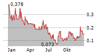 CRITICAL ONE ENERGY INC Chart 1 Jahr