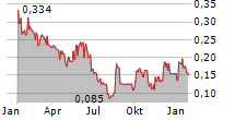 CRITICAL ONE ENERGY INC Chart 1 Jahr