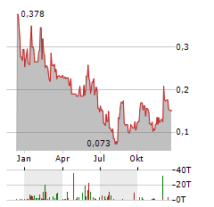 CRITICAL ONE ENERGY Aktie Chart 1 Jahr