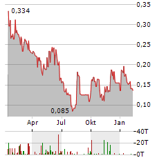 CRITICAL ONE ENERGY Aktie Chart 1 Jahr