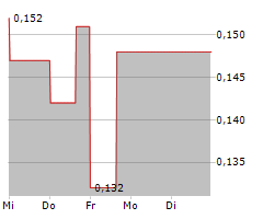 CRITICAL ONE ENERGY INC Chart 1 Jahr