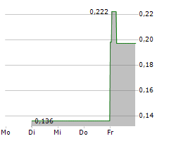 CRITICAL ONE ENERGY INC Chart 1 Jahr