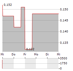 CRITICAL ONE ENERGY Aktie 5-Tage-Chart