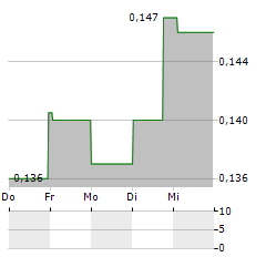 CRITICAL ONE ENERGY Aktie 5-Tage-Chart