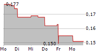 CRITICAL ONE ENERGY INC 5-Tage-Chart