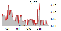 CRITICAL REAGENT PROCESSING CORP Chart 1 Jahr