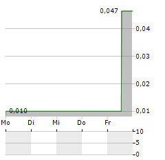 CRITICAL REAGENT PROCESSING Aktie 5-Tage-Chart