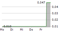 CRITICAL REAGENT PROCESSING CORP 5-Tage-Chart