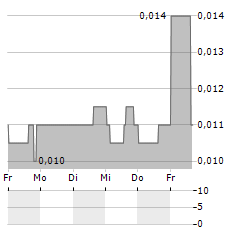 CRITICAL REAGENTS PROCESSING Aktie 5-Tage-Chart