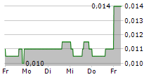 CRITICAL REAGENTS PROCESSING CORP 5-Tage-Chart