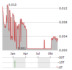 CRITICAL RESOURCES Aktie Chart 1 Jahr