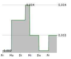 CRITICAL RESOURCES LIMITED Chart 1 Jahr