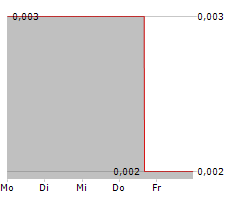 CRITICAL RESOURCES LIMITED Chart 1 Jahr