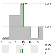 CRITICAL RESOURCES Aktie 5-Tage-Chart