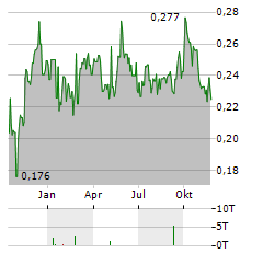 CROMWELL PROPERTY GROUP Aktie Chart 1 Jahr