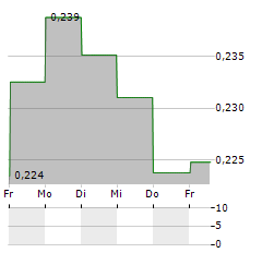 CROMWELL PROPERTY GROUP Aktie 5-Tage-Chart