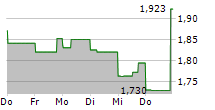 CRONOS GROUP INC 5-Tage-Chart