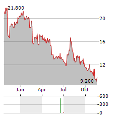 CROSS COUNTRY HEALTHCARE Aktie Chart 1 Jahr