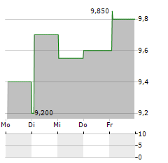 CROSS COUNTRY HEALTHCARE Aktie 5-Tage-Chart