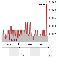 CROSS RIVER VENTURES Aktie Chart 1 Jahr