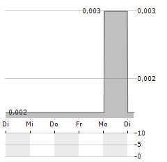 CROSS RIVER VENTURES Aktie 5-Tage-Chart