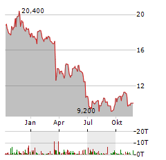 CROSS TIMBERS ROYALTY TRUST Aktie Chart 1 Jahr