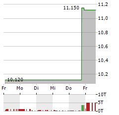 CROSS TIMBERS ROYALTY TRUST Aktie 5-Tage-Chart