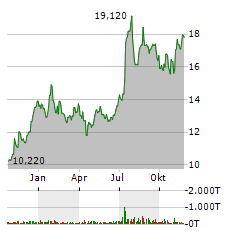 CROSSFIRST BANKSHARES Aktie Chart 1 Jahr