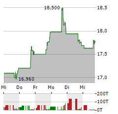 CROSSFIRST BANKSHARES Aktie 5-Tage-Chart