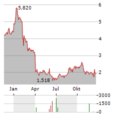 CROSSJECT Aktie Chart 1 Jahr