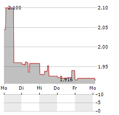 CROSSJECT Aktie 5-Tage-Chart