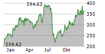 CROWDSTRIKE HOLDINGS INC Chart 1 Jahr