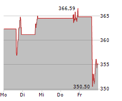 CROWDSTRIKE HOLDINGS INC Chart 1 Jahr