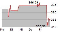 CROWDSTRIKE HOLDINGS INC 5-Tage-Chart