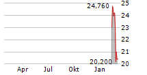 CROWDSTRIKE HOLDINGS INC CDR Chart 1 Jahr