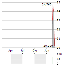 CROWDSTRIKE HOLDINGS INC CDR Aktie Chart 1 Jahr