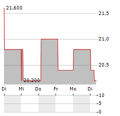 CROWDSTRIKE HOLDINGS INC CDR Aktie 5-Tage-Chart