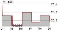 CROWDSTRIKE HOLDINGS INC CDR 5-Tage-Chart