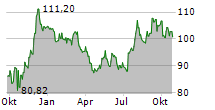 CROWN CASTLE INC Chart 1 Jahr