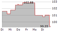 CROWN CASTLE INC 5-Tage-Chart