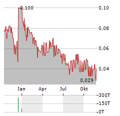 CROWN ENERGY Aktie Chart 1 Jahr